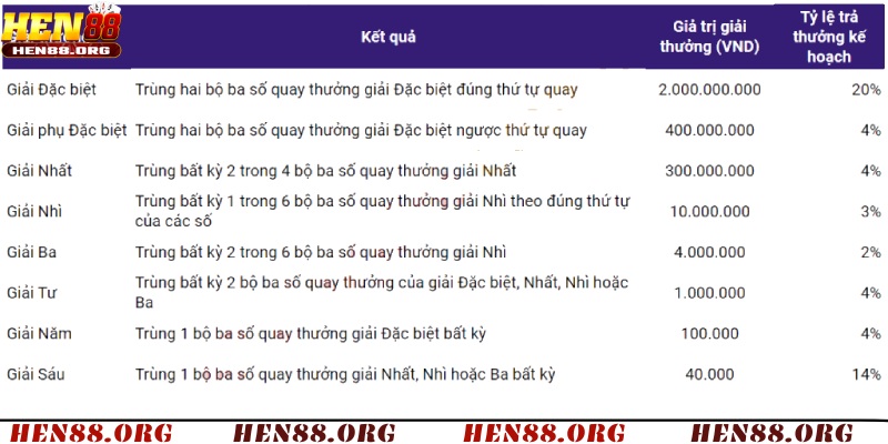 Cơ cấu giải thưởng phong phú